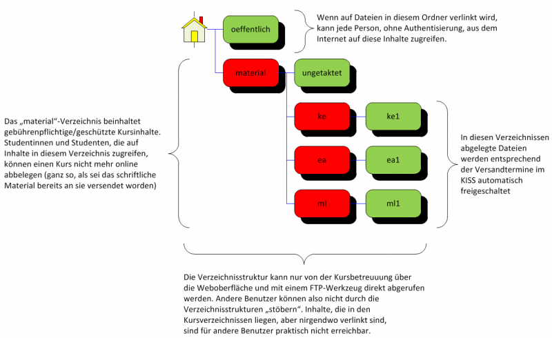 Datei:LVU Verzeichnisse Info.png